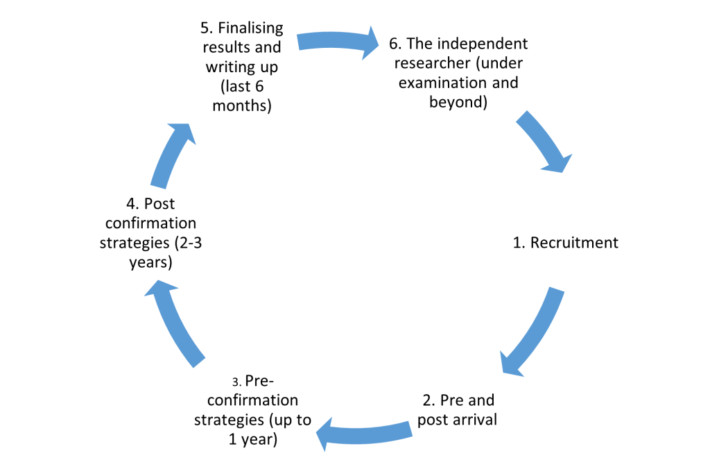 Six phases of HDR supervision outlined in a circular shape. Phase 1 is labelled as Recruitment. Phase 2 is Pre and post arrival. Phase 3 is Pre confirmation strategies (up to one year). Phase 4 is Post confirmation strategies (2-3 years). Phase 5 is Finalising results and writing up (last 6 months) and the final phase 6 is labelled as the independent researcher (under examination and beyond).