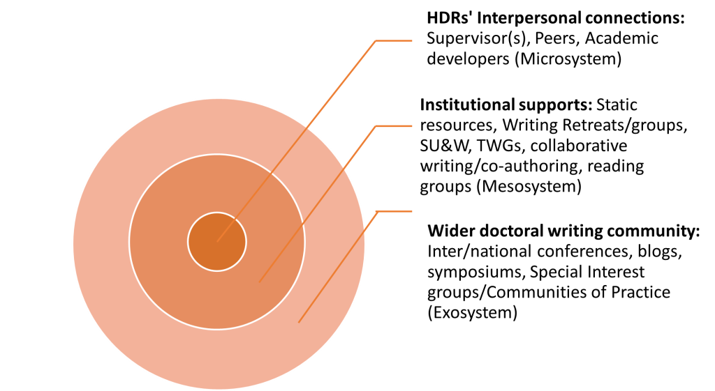 Three nested circles. The outer circle is labelled as Wider doctoral writing community. The next inner circle is labelled as Institutional supports. The innermost circle is labelled as HDRs Interpersonal connections.