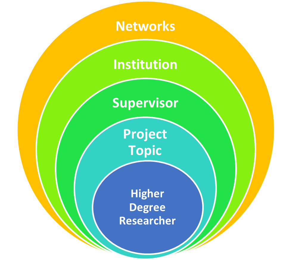 Five nested circles, each with a different label indicating the stakeholder name. The outer circle is labelled as Networks. The next inner circle label is Institution. The next inner circle label is Supervisor. The next inner circle label is Project Topic. The smallest inner circle is labelled Higher Degree Researcher.