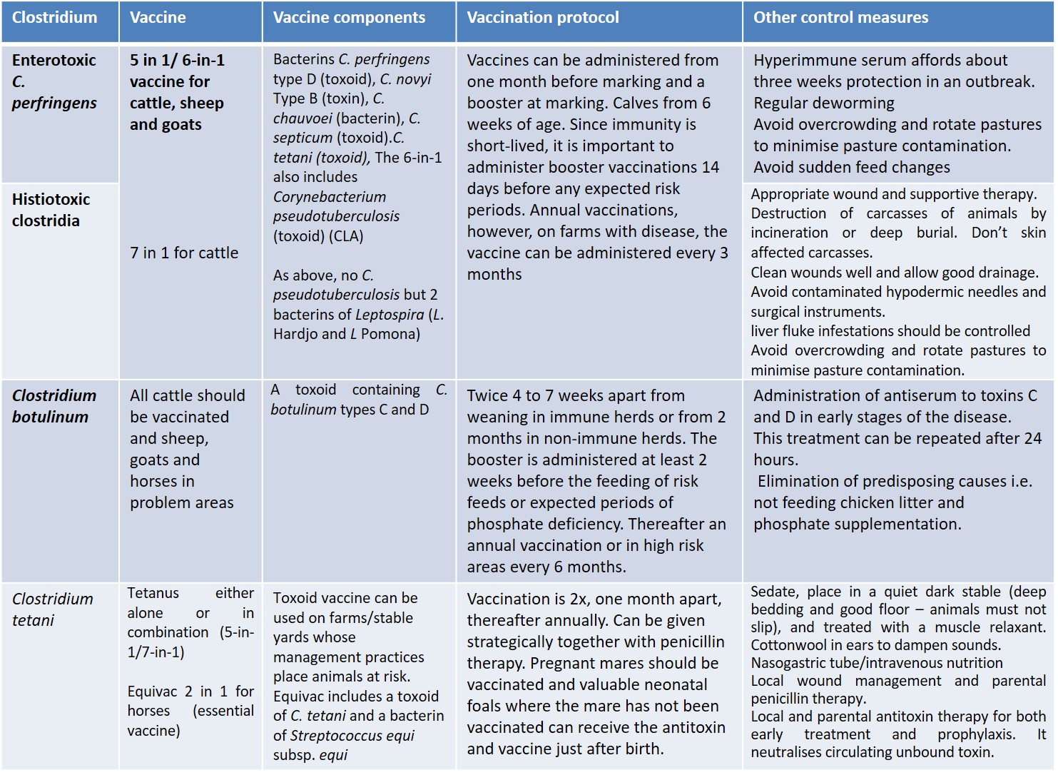 Clostridial vaccines used to immunise cattle, sheep, goats and horses in Australia.