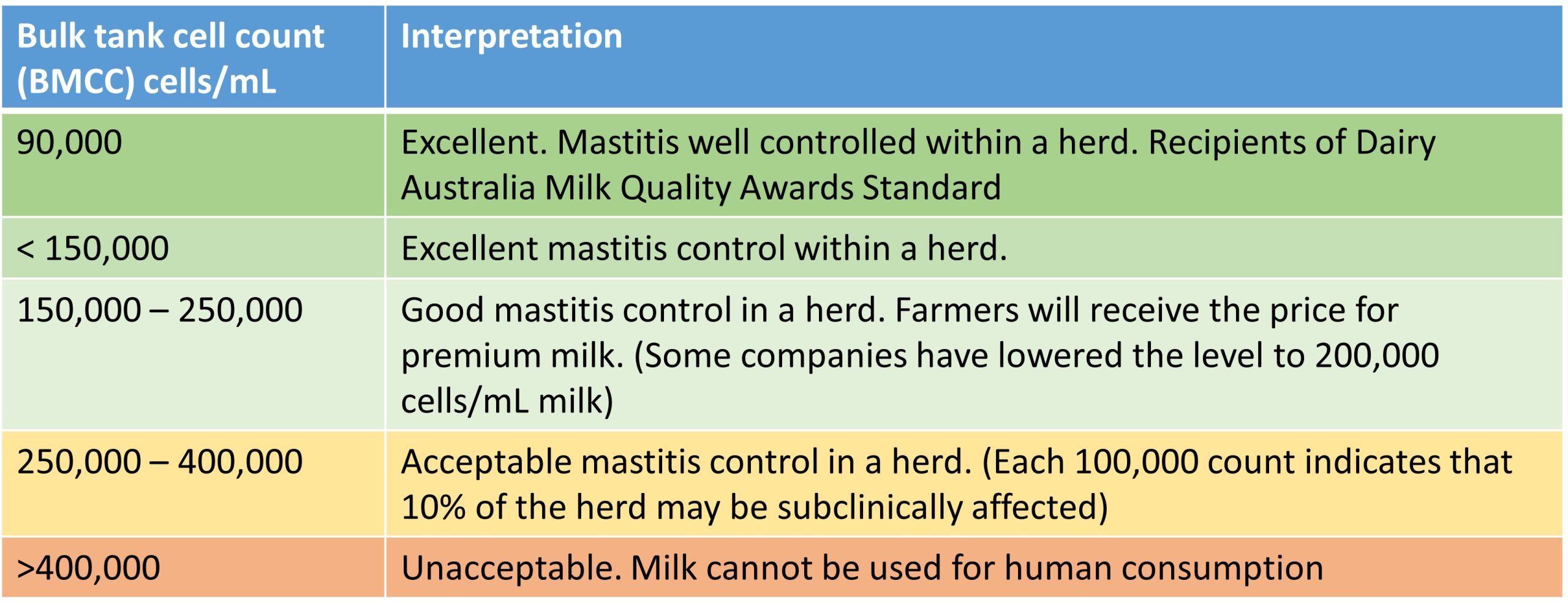 Table on how to interpret somatic cell counts in milk