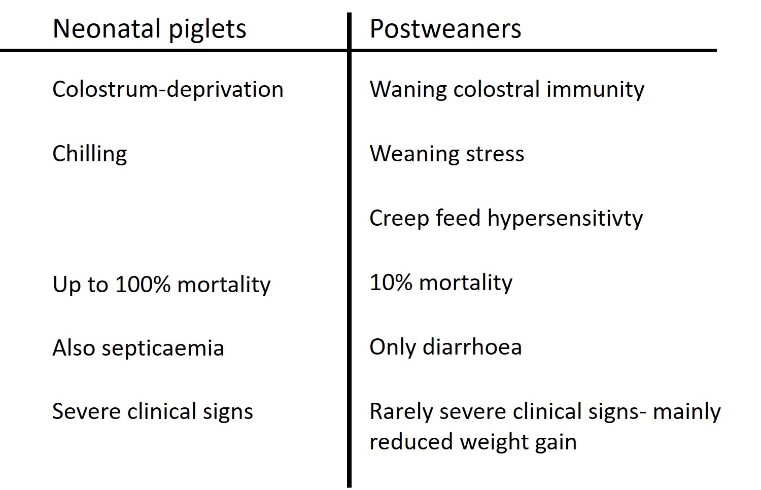Table comparing the pathogenesis of ETEC in piglets in the neonatal and post-weaner phase of their growth