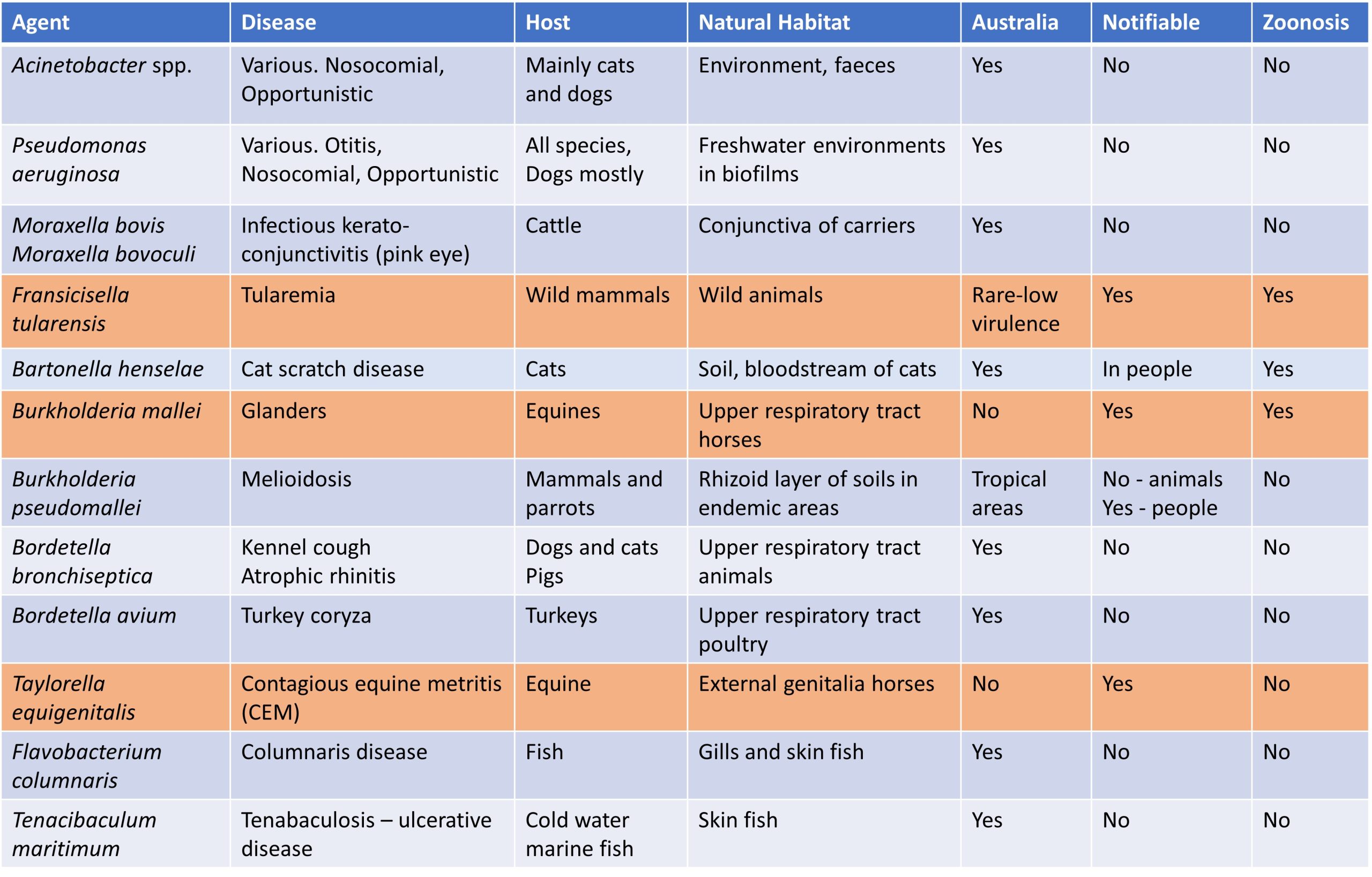 Table showing the important diseases in animals caused by the Gram-negative non-fermenting bacteria. Excluded is Brucella species which is covered by the following chapter.