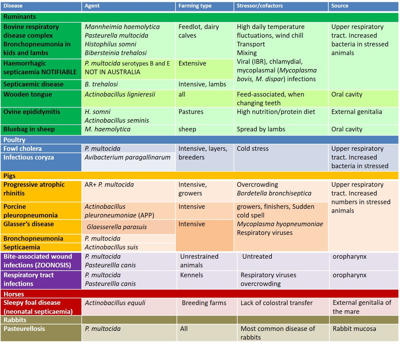 Diseases caused by the Pasteurellaceae