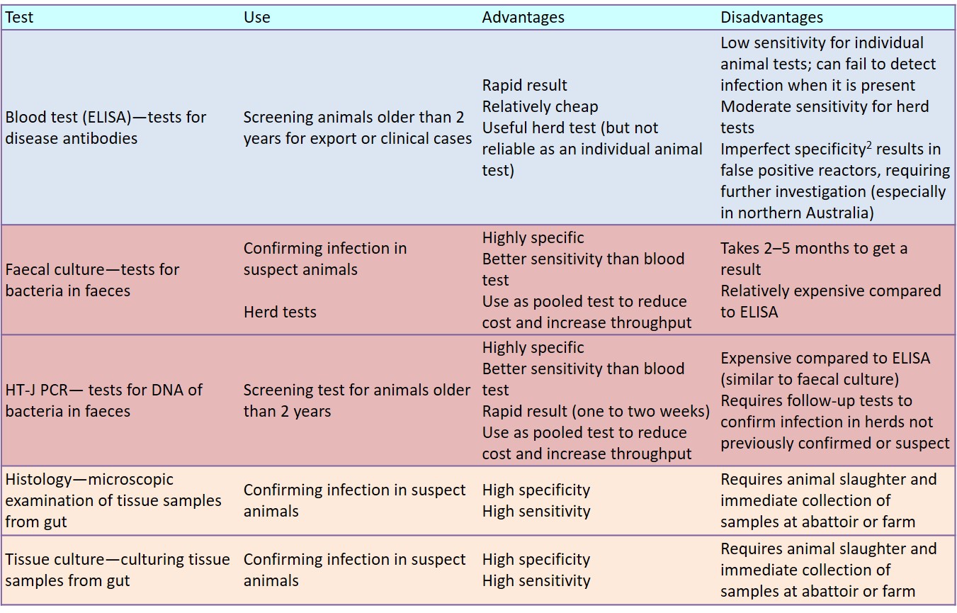 Advantages and disadvantages of the approved tests for Johne's disease in animals (provided by Animal Health Australia https://www.animalhealthaustralia.com.au/what-we-do/endemic-disease/johnes-disease-in-cattle/testing-and-diagnosis/. Accessed 15/01/2019.