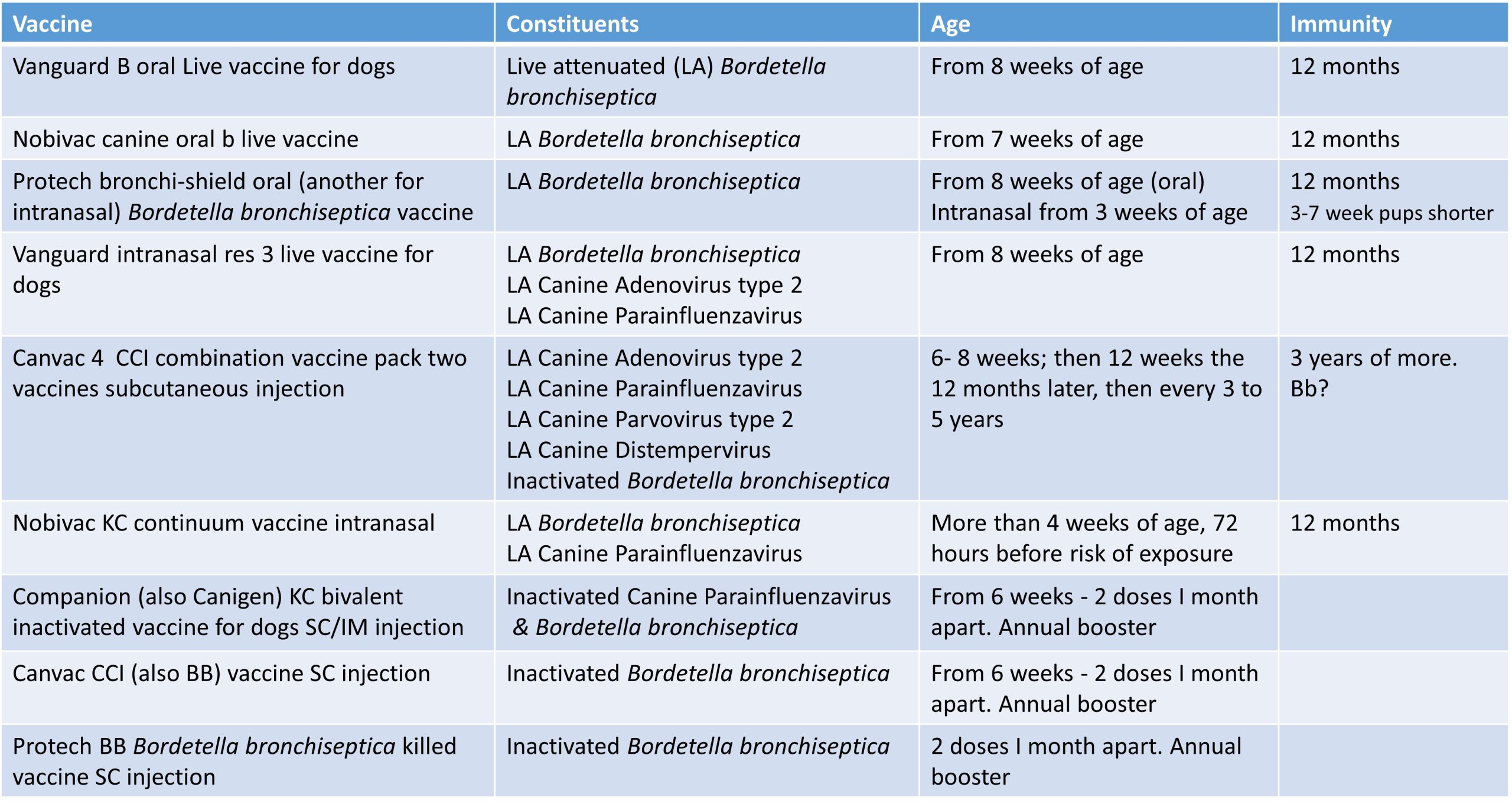 Vaccines registered in Australia to protect dogs against Bordetella bronchiseptica infections