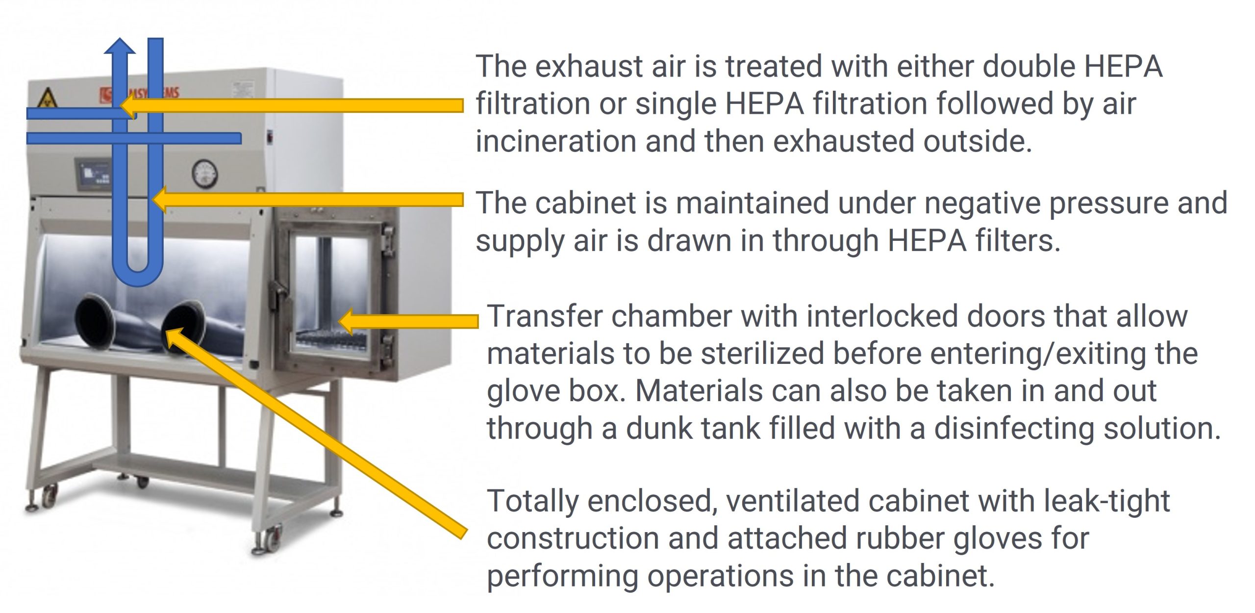 The features of a BSC type 3. The high level of worker protestion they provide make them essential equipment in BSL-3 and BSL-4 laboratories.