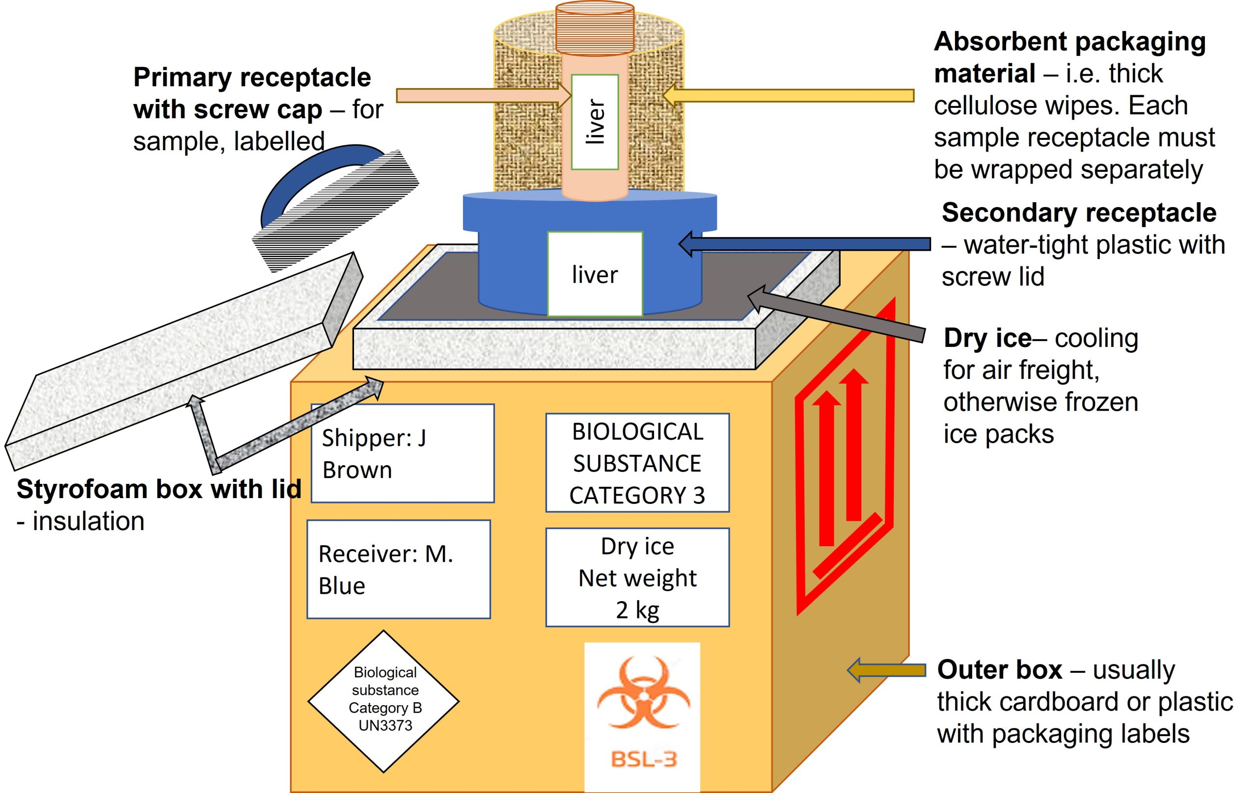 Category B and A sample packaging