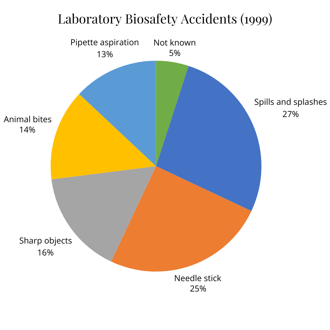 A pie graph that shows types of laboratory biosafety accidents from 1999 in percentages. The values are: Spills and splashes: 27%, Needle stick: 25%, Sharp objects 16%, Animal bites: 14%, Pipette aspiration: 13% and not known 5%.