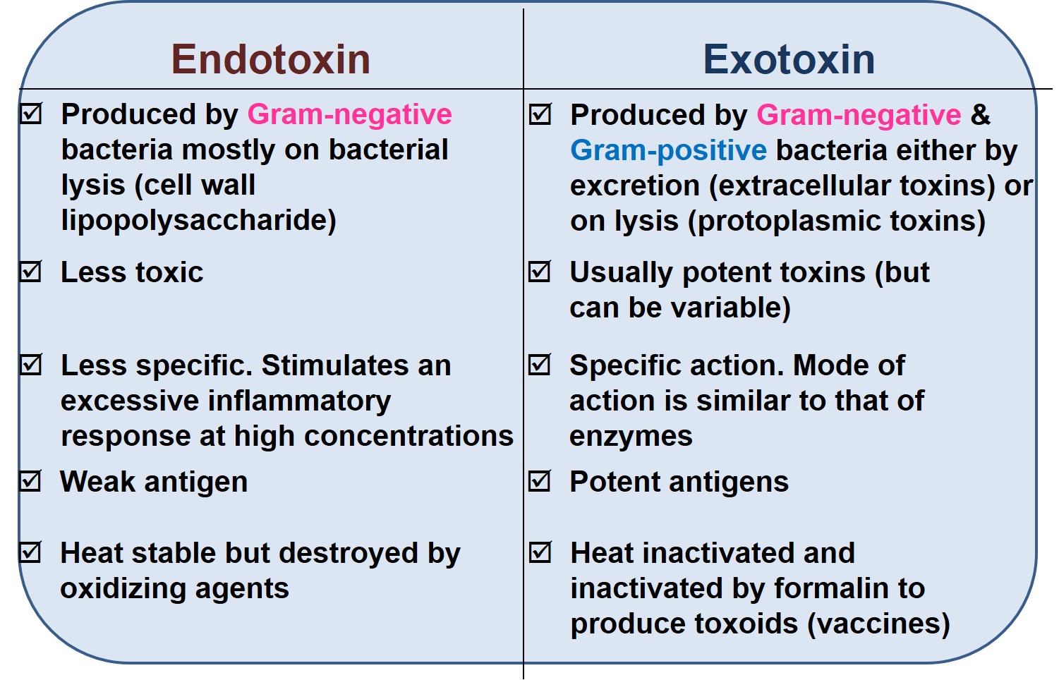 Essential characteristics of bacterial endotoxins versus bacterial exotoxins