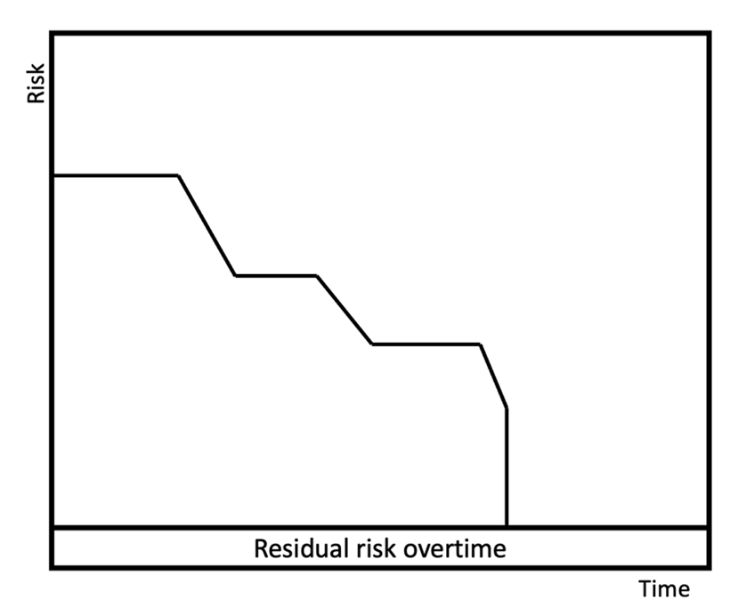 Risk burndown example diagram shows the complexities of risk management that highlights secondary or future risks