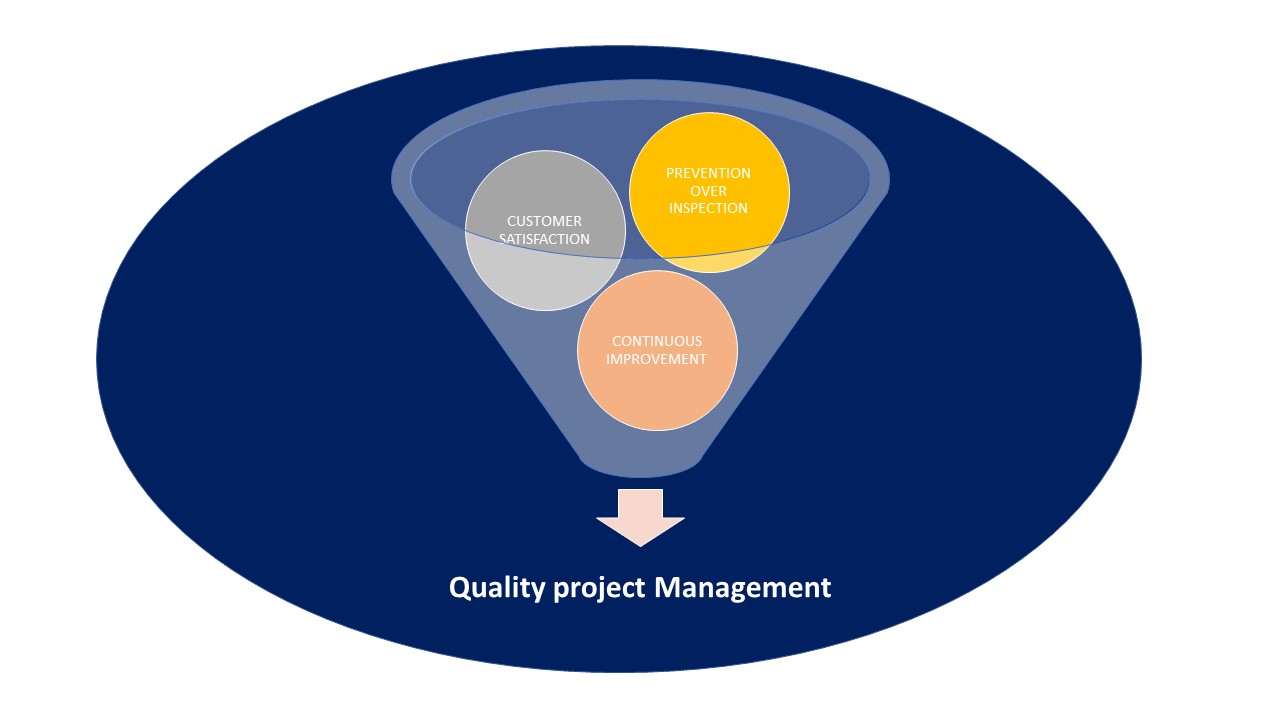 Quality project management diagram showing customer satisfaction, prevention over inspection and continuous improvement.