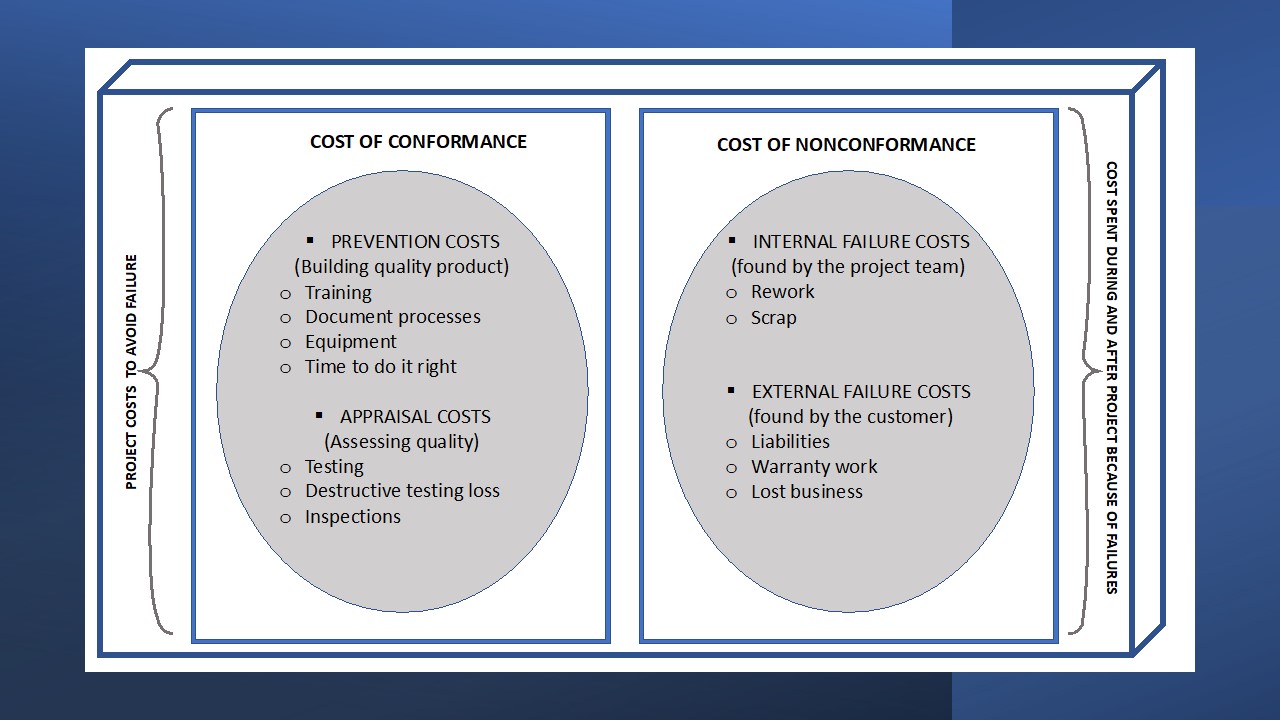 Cost of Quality diagram showing how the cost of quality of a project consists of the costs related to preventing poor-quality outputs (prevention costs), the cost related to measuring, auditing and testing deliverables (appraisal costs), and the cost for nonconformances (failure costs). An acceptable cost of quality is one that balances prevention and appraisal costs to avoid failures