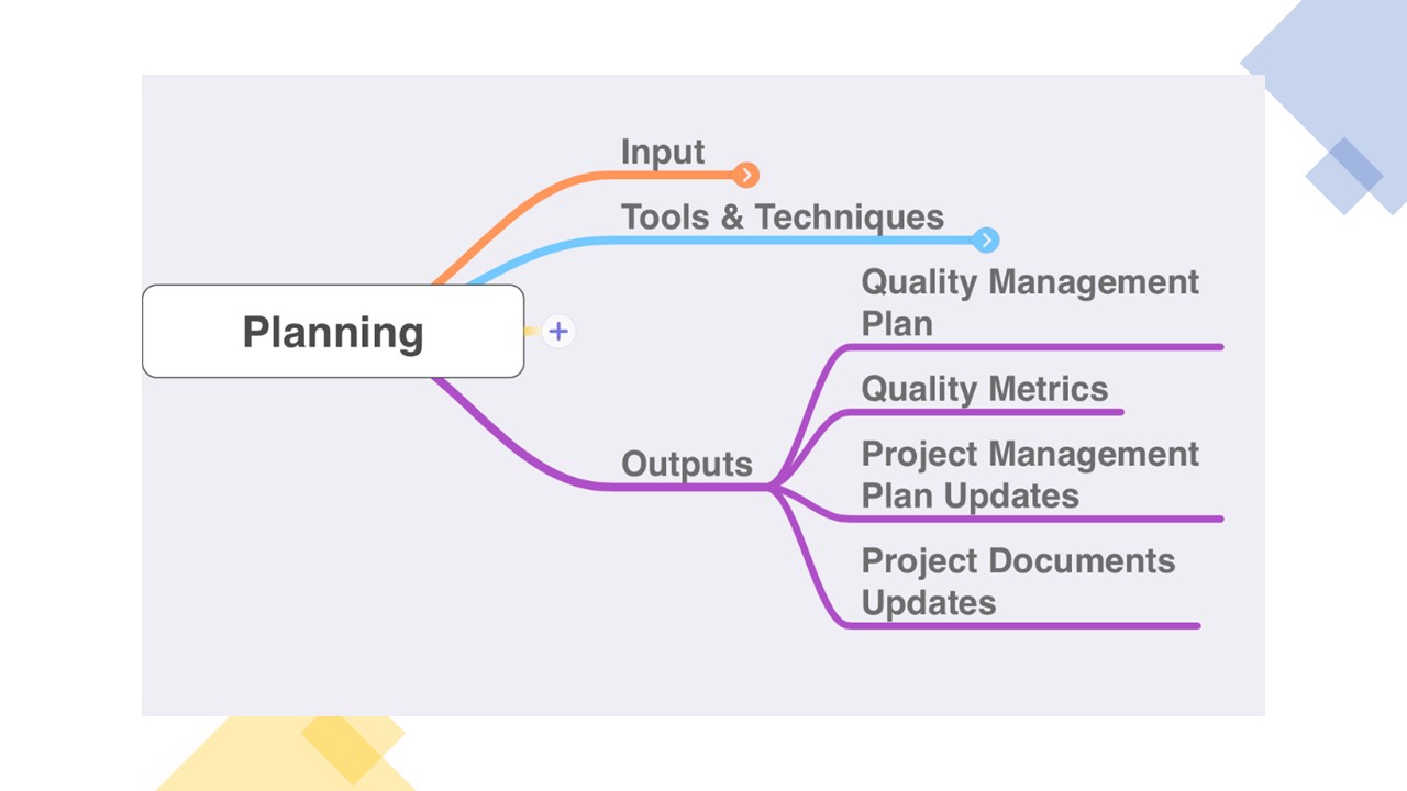 Quality planning outputs diagram showing outputs: quality plan, metrics, project management plan updates and project documents updates.