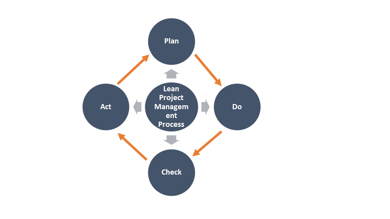 Lean project management process connecting action processes such as plan, do, check and act