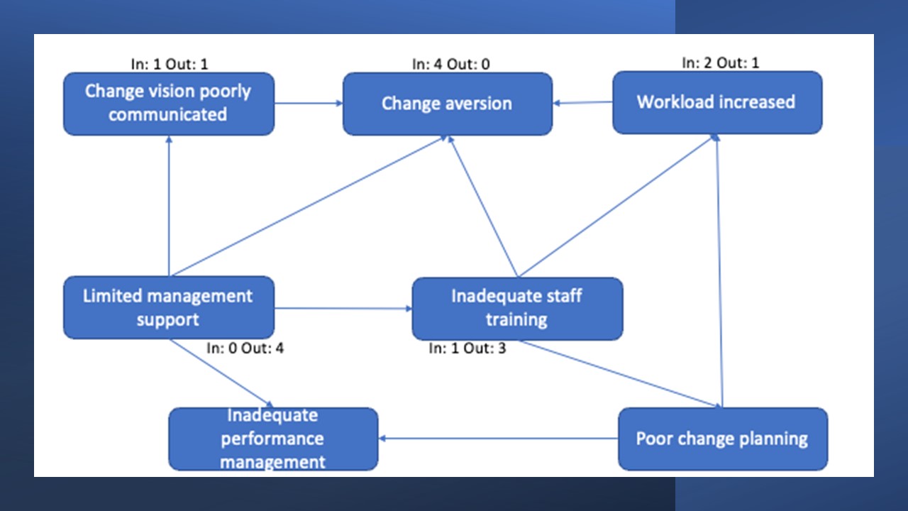 Interrelationship diagram showing steps in the process of change management