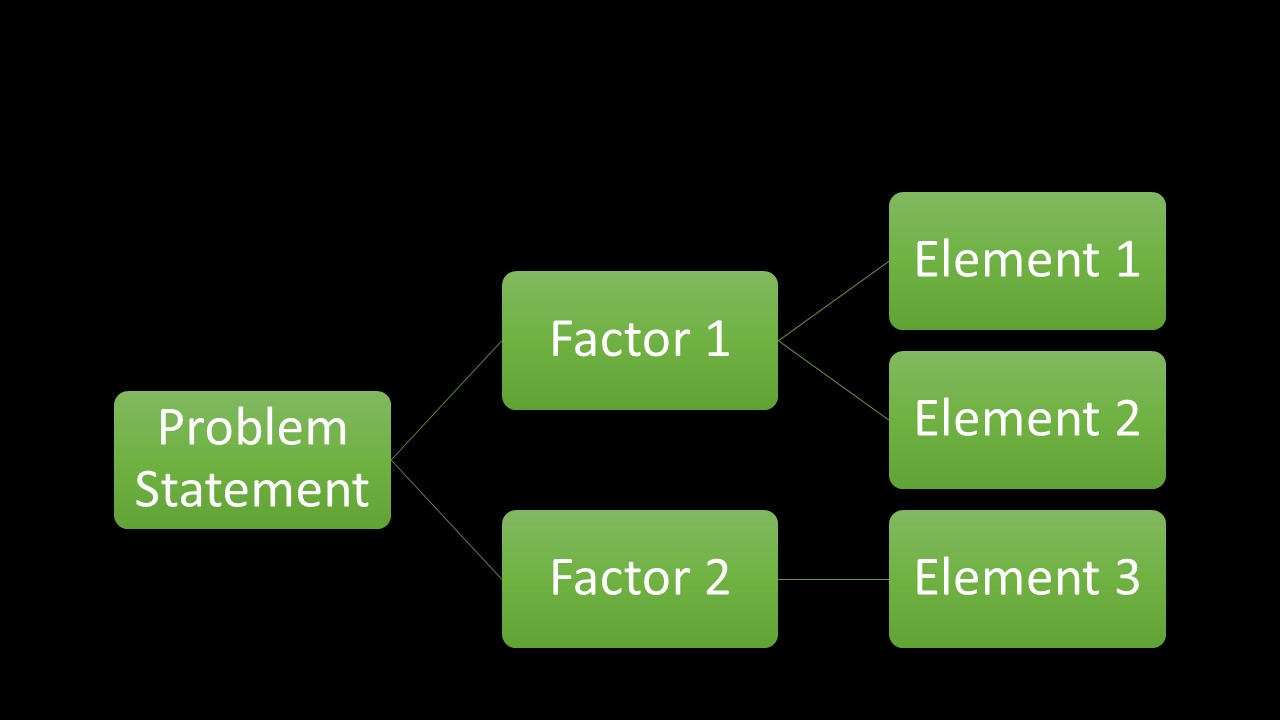 Example of a tree diagram that provides a visual representation of the entire problem and allows the project team to see the relationships across and between the different factors and elements.