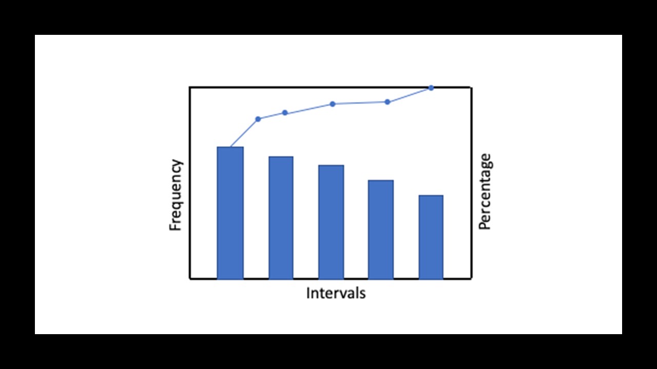 example of a Pareto chart showing frequency, intervals and percentage