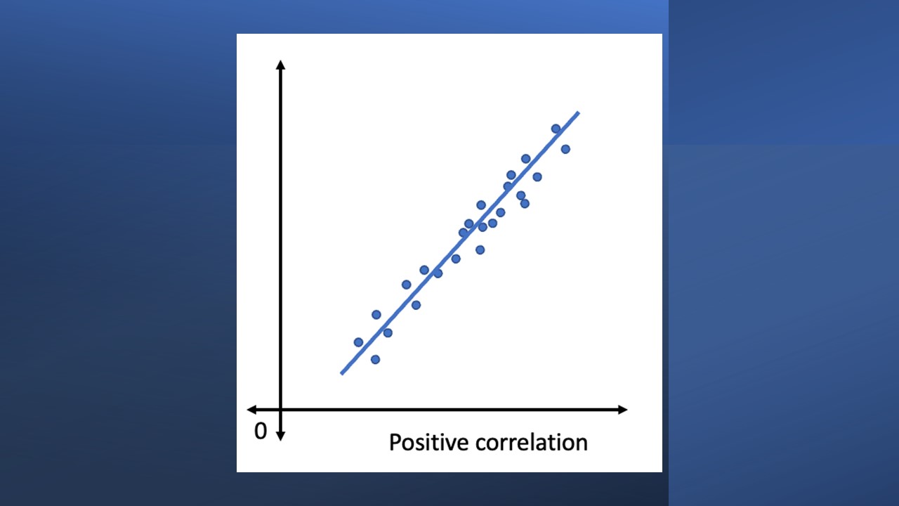 Scatter diagram example with positive correlation.