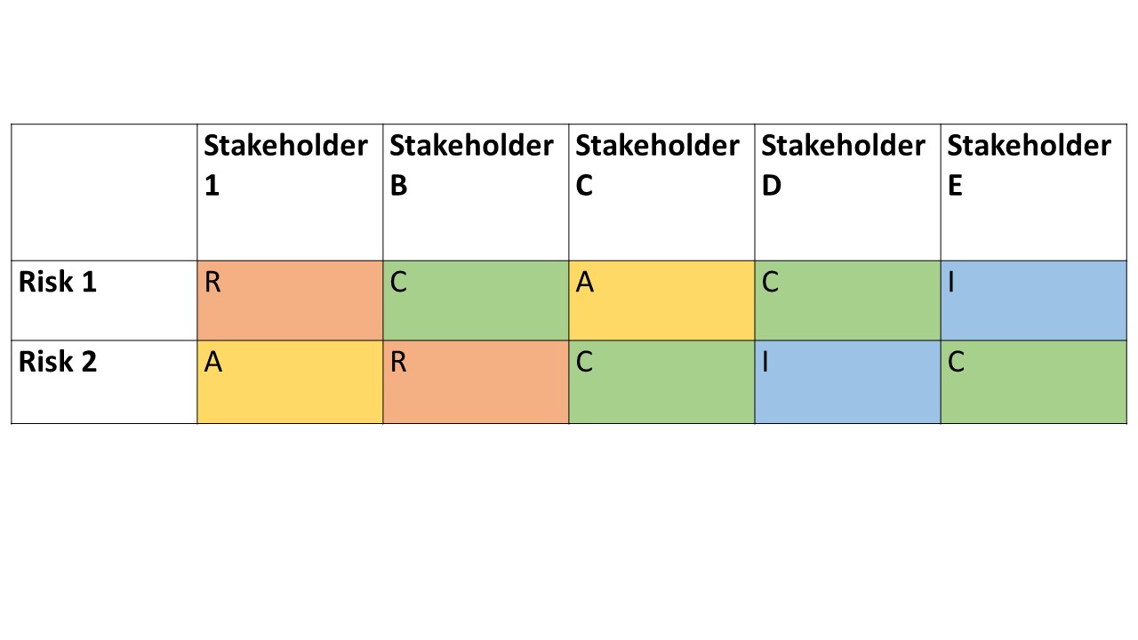 Table showing an example of a stakeholder risk matrix