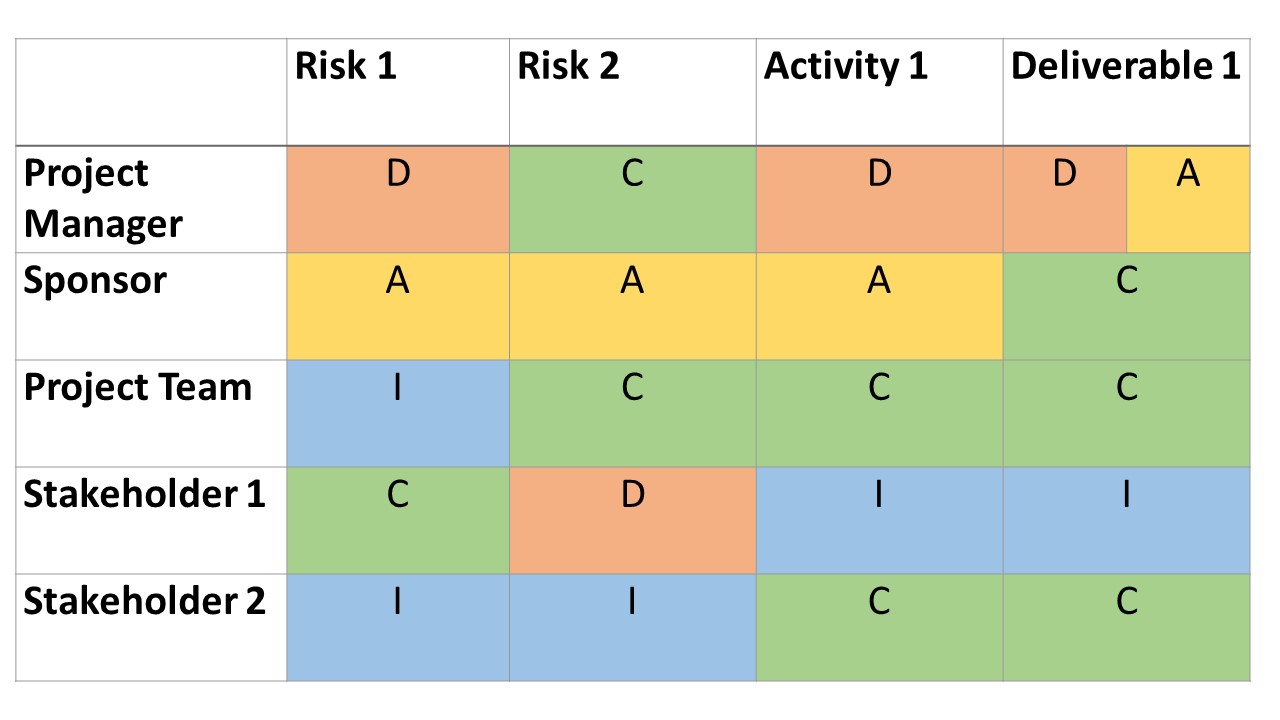 table showing an example of the DACI decision-making framework