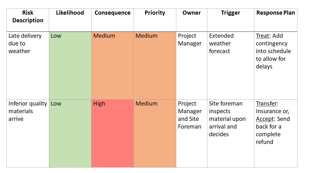 table showing the different triggers and response plans of the risk register which needs to be updated throughout the risk management process and across the project management life cycle