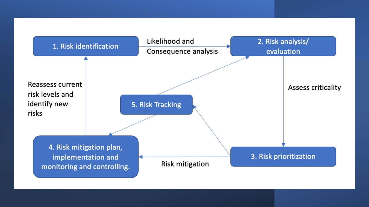 Figure 5. Outlines the risk mitigation process: 1. Risk identification: potential risks are identified and their relationships are defined. 2. Risk analysis and evaluation: the likelihoods and consequences of risks are assessed. Consequences can include budget, schedule, technical, performance impacts and functionality. 3. Risk prioritisation: all identified risks are prioritised and ranked by the most critical to the least. 4. Risk mitigation planning, implementation, and monitoring and controlling: risks that have been analysed and ranked as high or medium criticality have mitigation planning conducted. 5. Risk tracking: throughout the project, the risks are identified and added to the register.