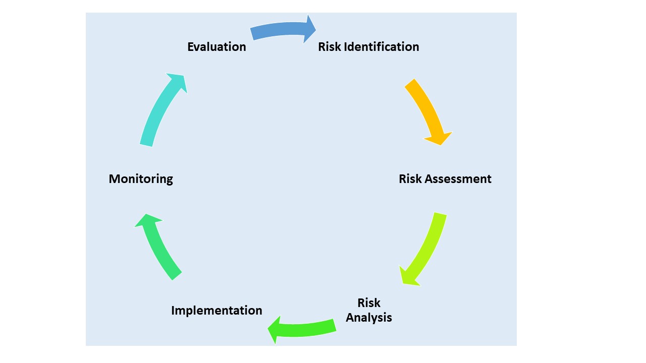 Enterprise Risk Management flow diagram showing a framework for risk management which is perpetual and management-led. This include: evaluation, identification, assessment, analysis, implementation and monitoring of risk