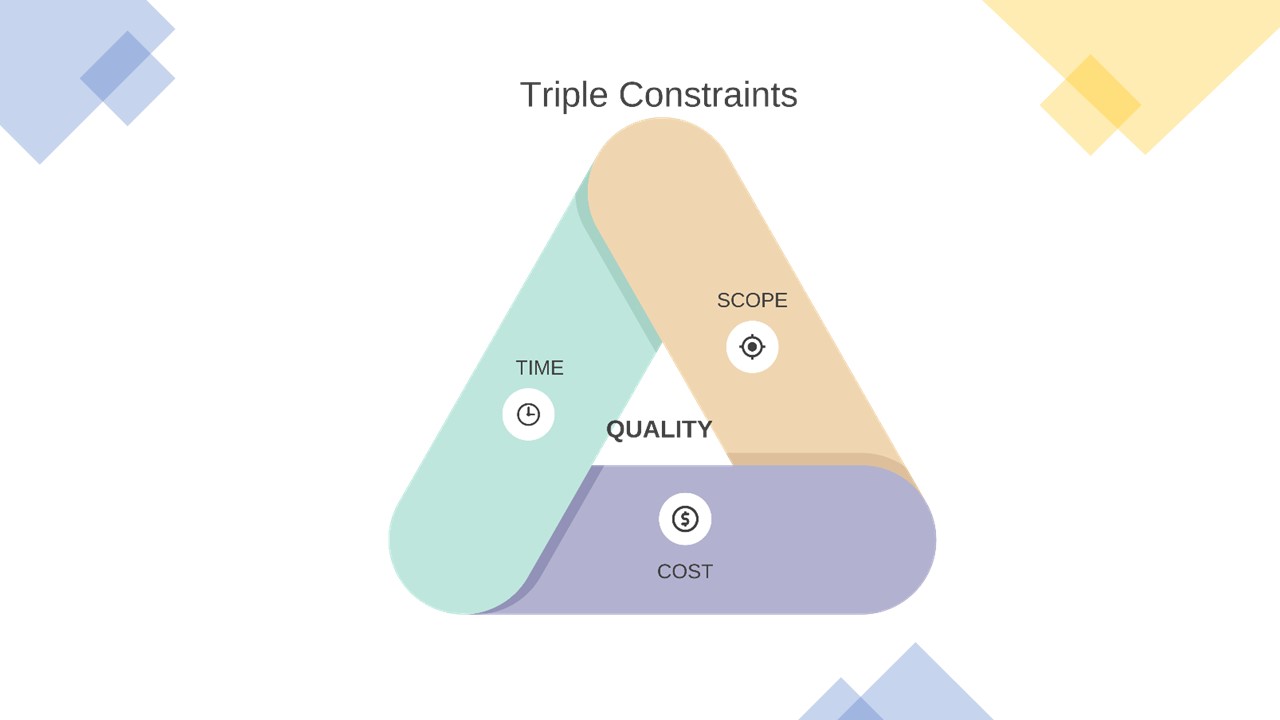 Triangle showing time, scope, cost and integrating quality at the centre