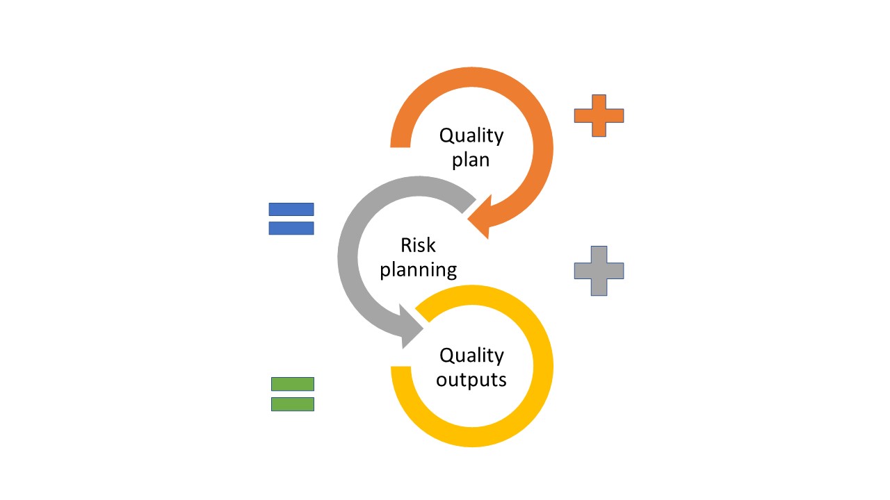 Quality and risk interrelationship diagram showing links between quality plan and risk planning resulting in quality outputs