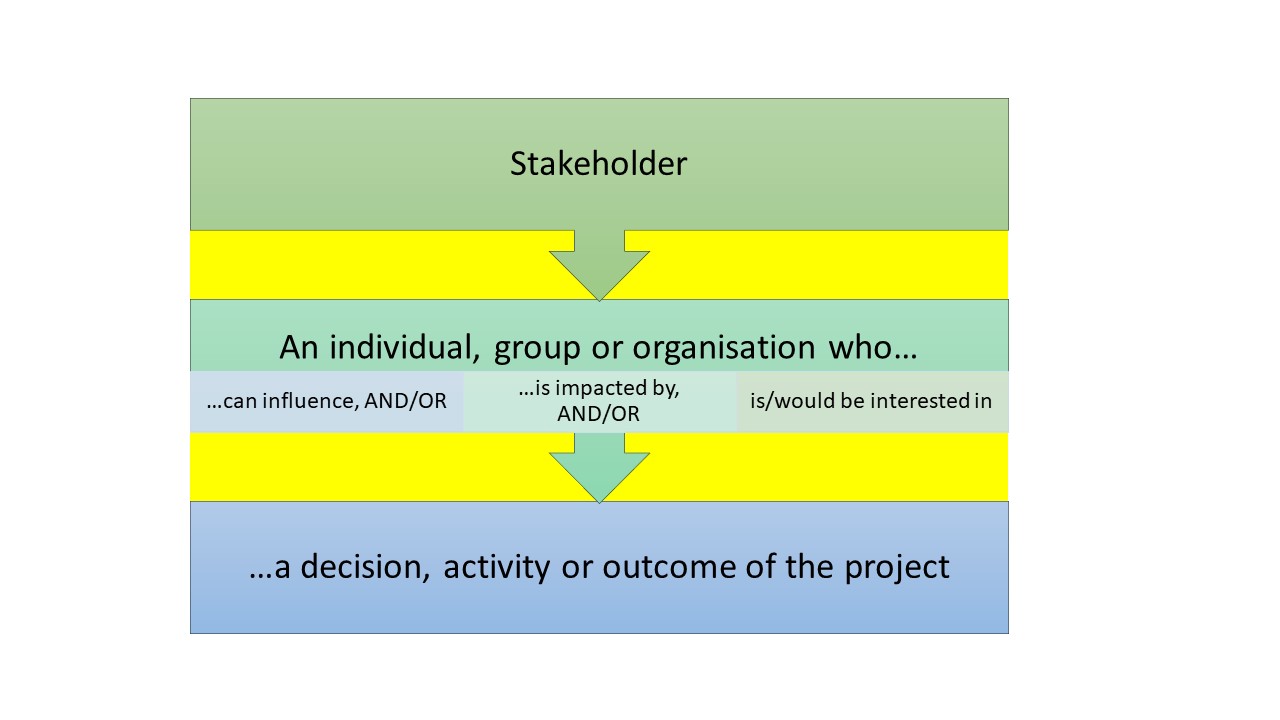 diagram showing stakeholder definition including individual, group or organisation and the decision, activity or outcome of the project