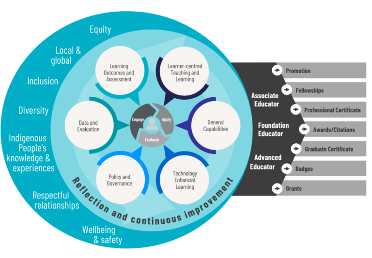 Visual Representation of the Taxonomy – Taxonomy for Credentialing ...