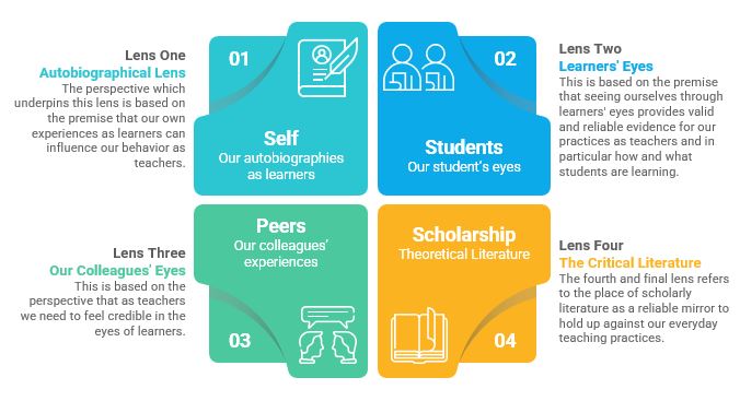 The diagram shows that Self, Students, Peers, Scholarship can be used as four lenses for reflection