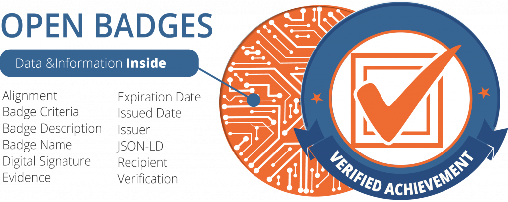 Diagram showing Data and information provided for an Open Badge