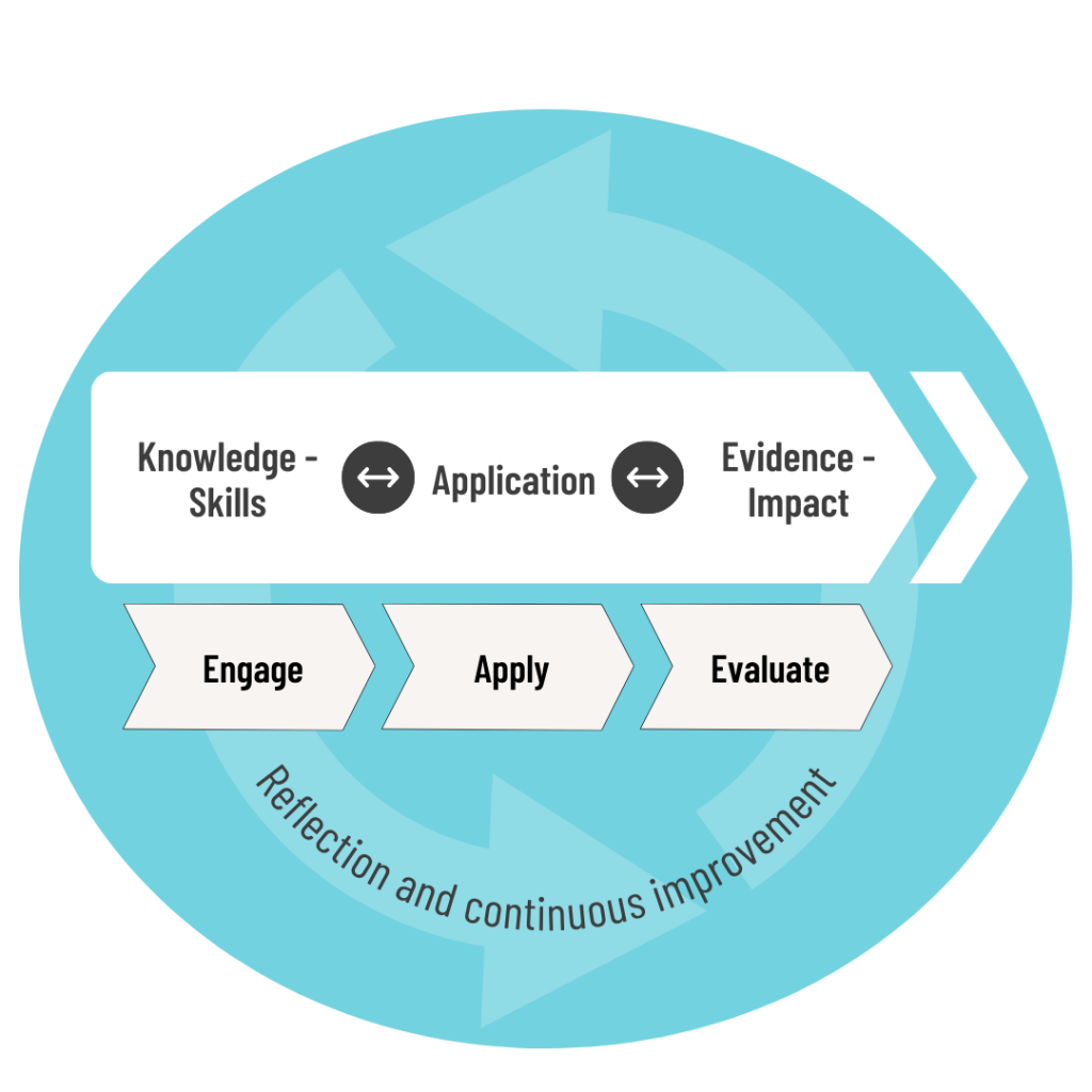 Dimensions of Learning – Taxonomy for Credentialing Australasian ...