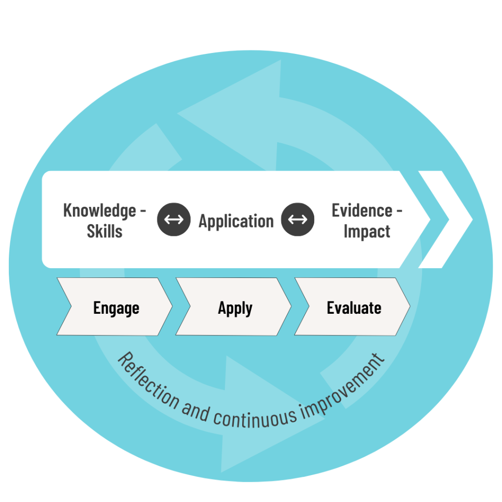 a diagram showing how the Dimensions of Learning are represented as Engage-Apply-Evaluate