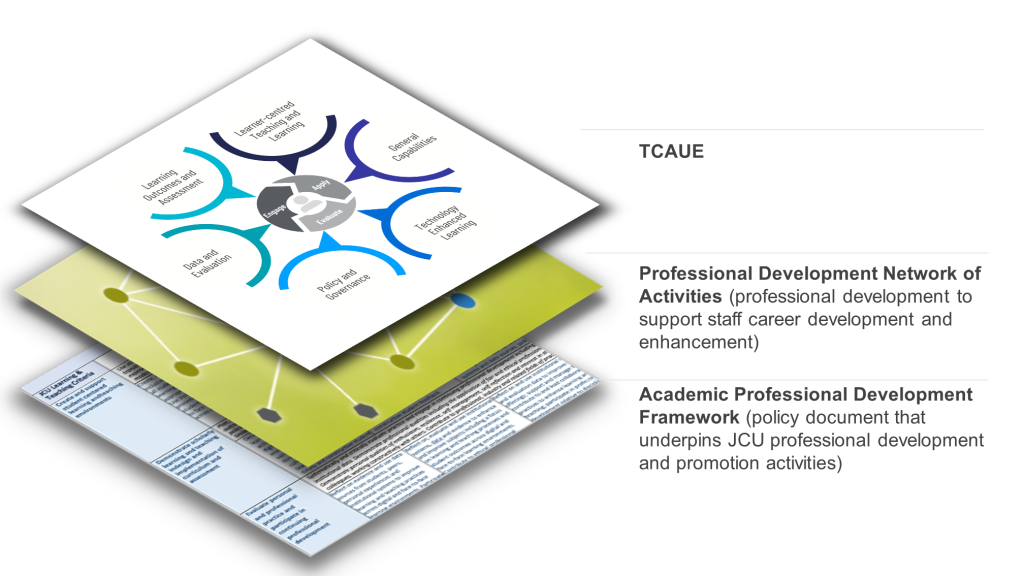 Diagram showing three layers of information representing the initial adoption stages of the TCAUE at James Cook University