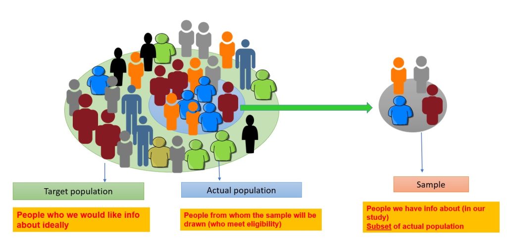 sample and population research