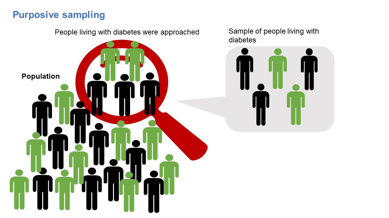 image illustrates purposive sampling where researchers wish to explore the perceptions of people living with diabetes. Diabetic patients were approached and recruited into the study.