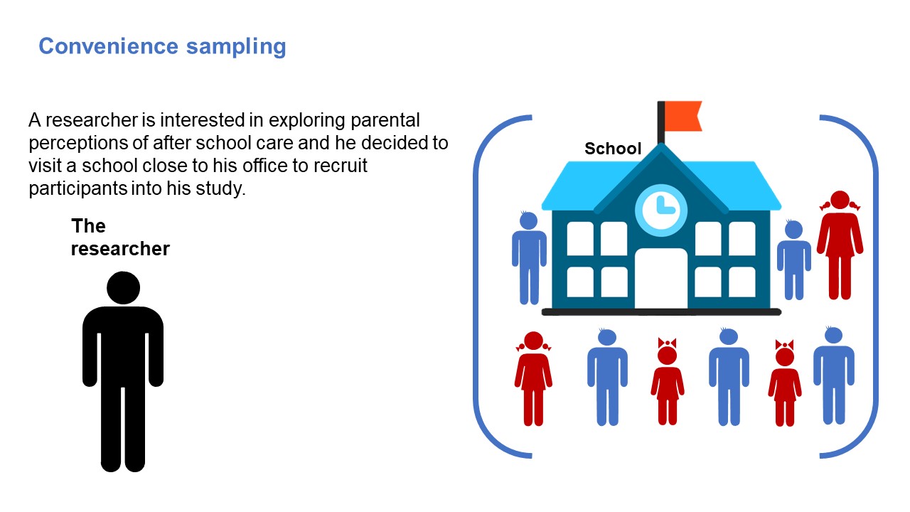 image shows convenience sampling of school students who attend after school care