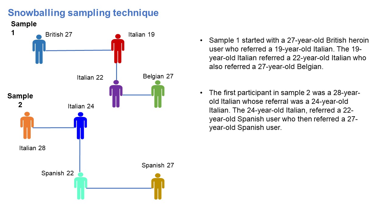 image of snowballing sampling technique used when it is hard to reach potential participants e.g. members of minority groups