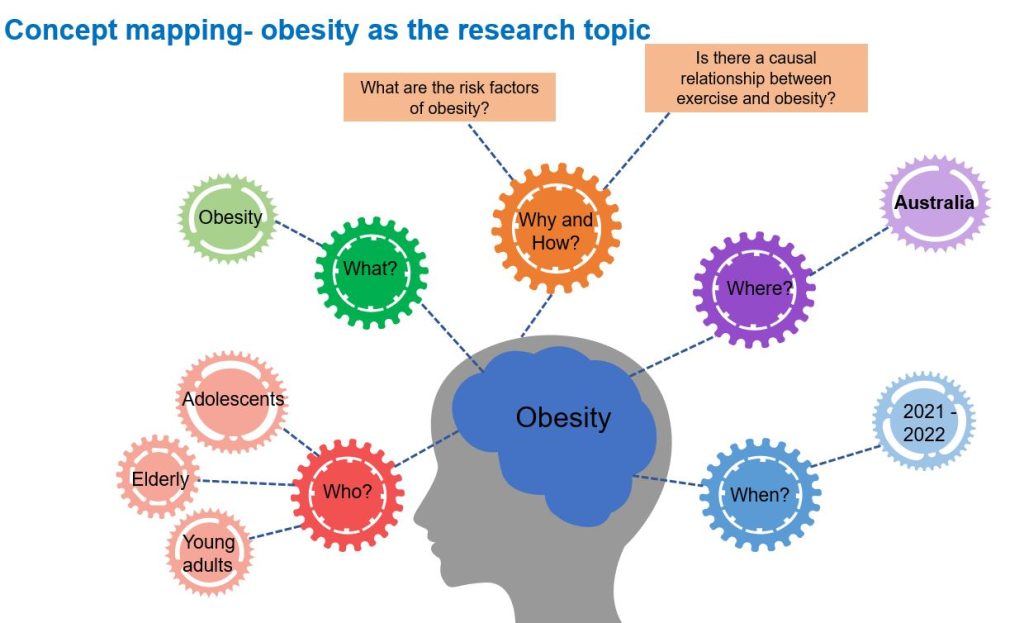 diagram of a human head with questions posed in circles around the head. The questions relate to who, what, why, how, where and when regarding obesity risk factors