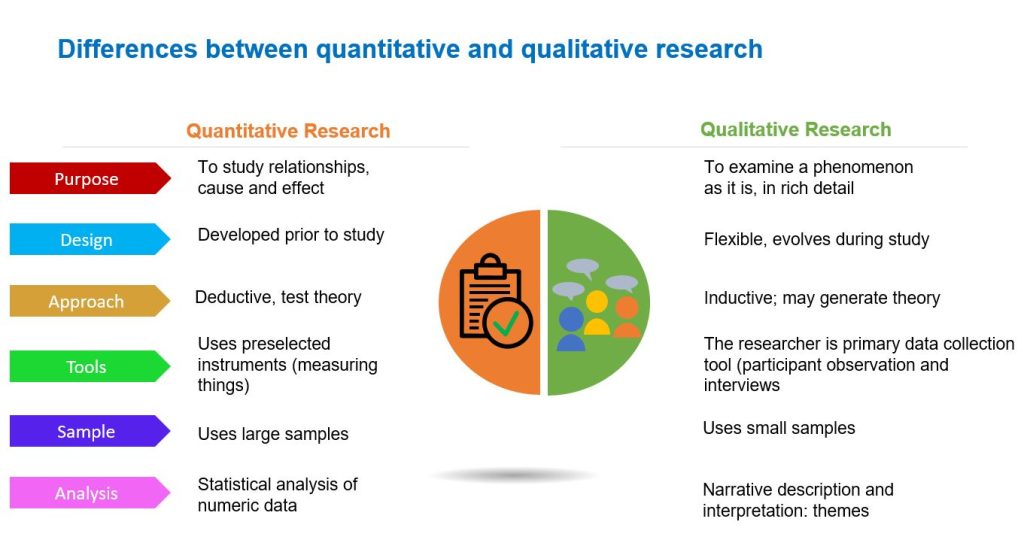 diagram displaying a list of differences between quantitative and qualitative research