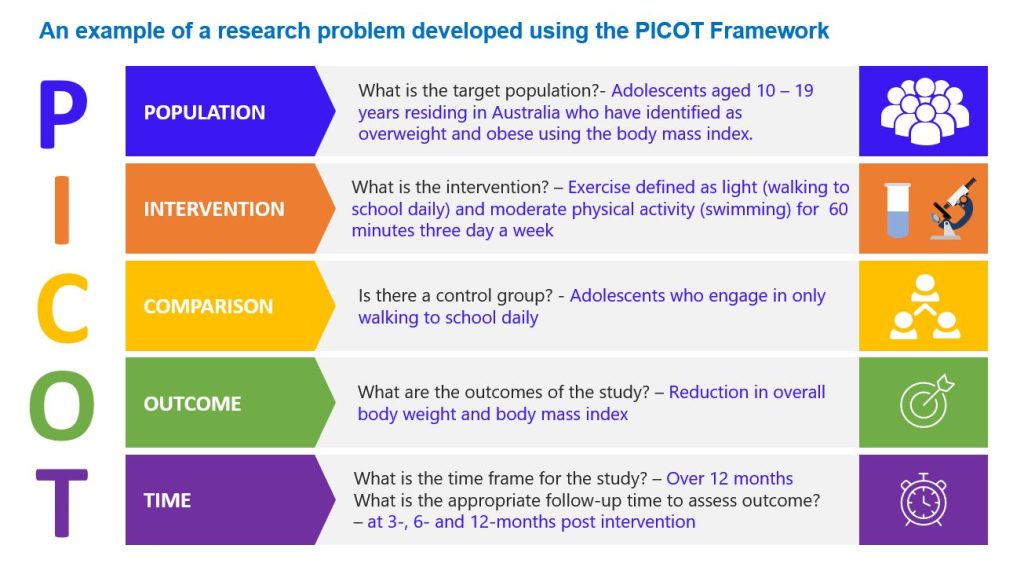 diagram listing the PICOT research Framework which outlines the five individual sections of the PICOT acronym, namely population, intervention, comparison, outcome and time. This diagram includes the paramater data related to the research project