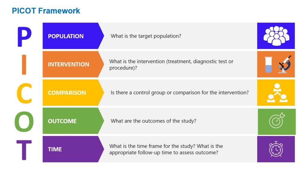 diagram listing the PICOT research Framework which outlines the five individual sections of the PICOT acronym, namely population, intervention, comparison, outcome and time