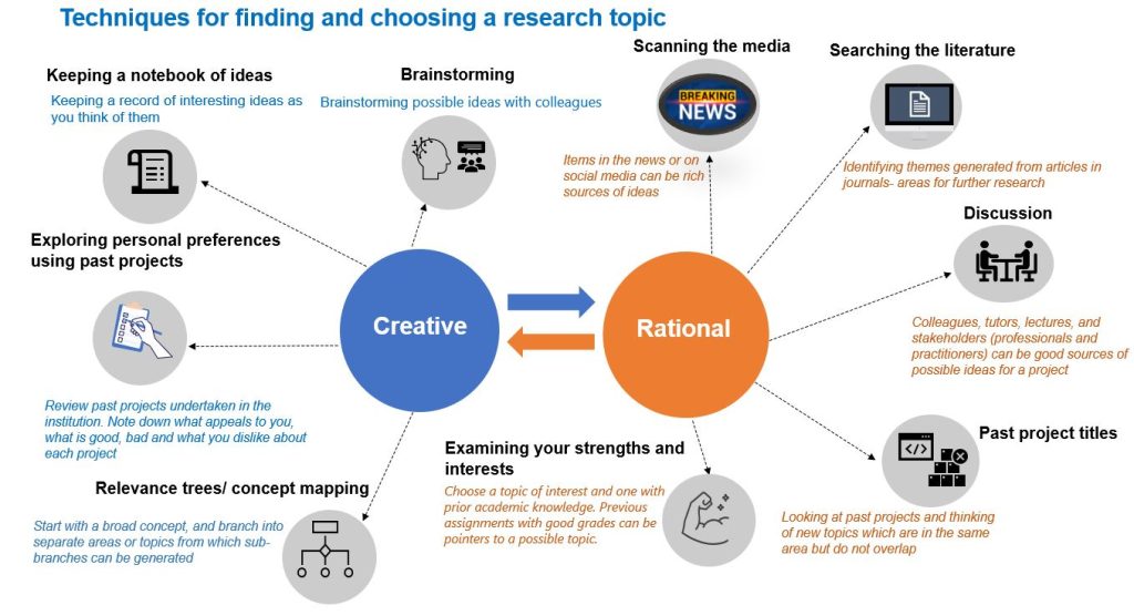 factors to be consider when choosing a research topic