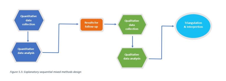5 5 Mixed Methods Study Designs An Introduction To Research Methods   5.5 768x278 