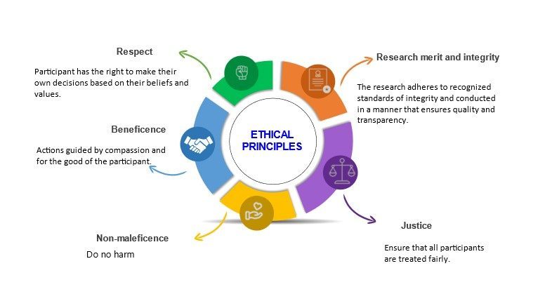 research paper on ethical principles