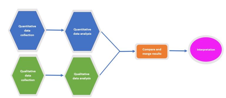 5 5 Mixed Methods Study Designs An Introduction To Research Methods   Fig 5.2 1 768x333 