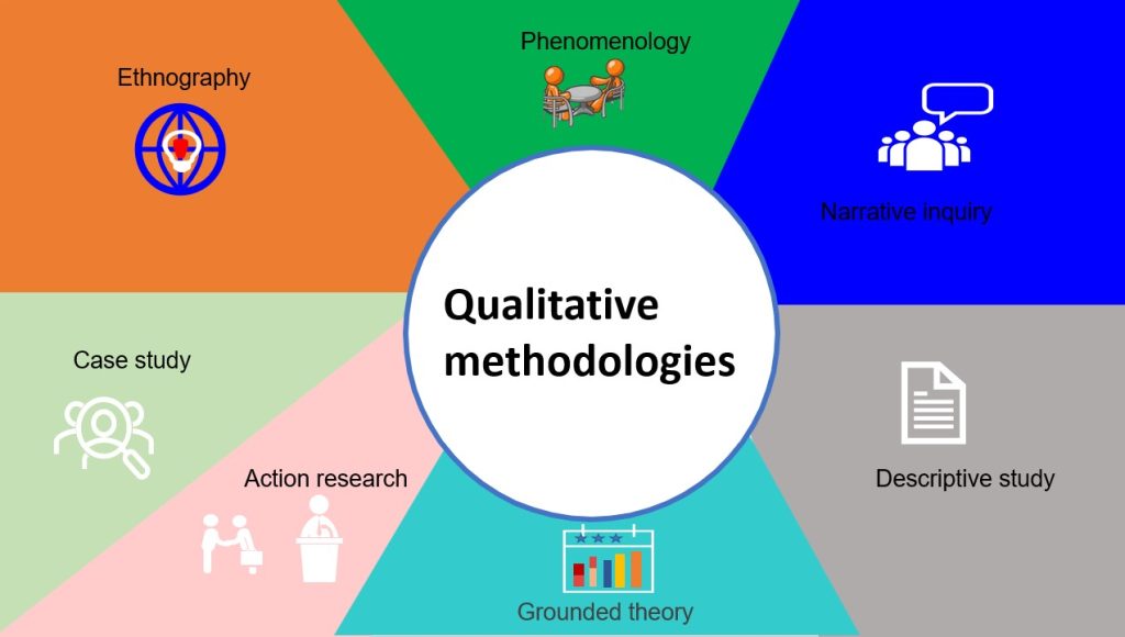 qualitative research design involves quizlet